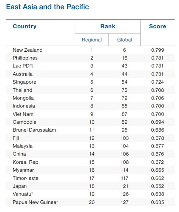 동아시아와 태평양 대륙별 성별 격차 지수 비교. 한국은 필리핀이나 라오스보다 낮다./WEF