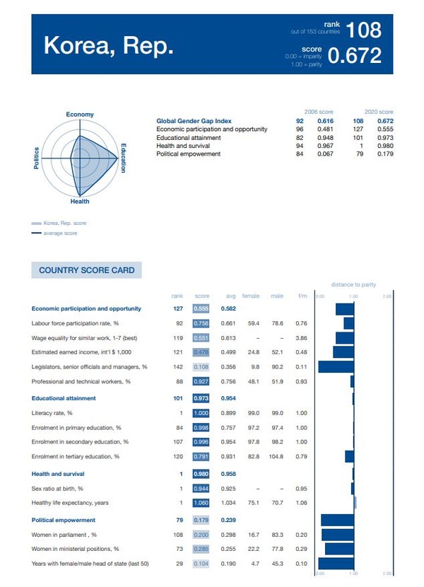 한국의 성별격차지수. 전 세계에서 108위를 나타냈다. 특히 기업 임원급의 여성진출비중은 142위로 거의 꼴찌권에 가까웠다./WEF
