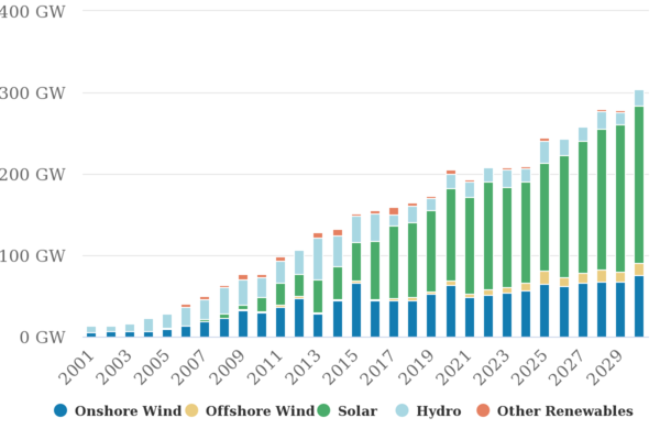 모건스탠리가 예측한 향후 증가할 재생에너지 용량. 태양광과 내륙풍력, 수소 등의 순으로 높은 비중을 차지한다./모건 스탠리 