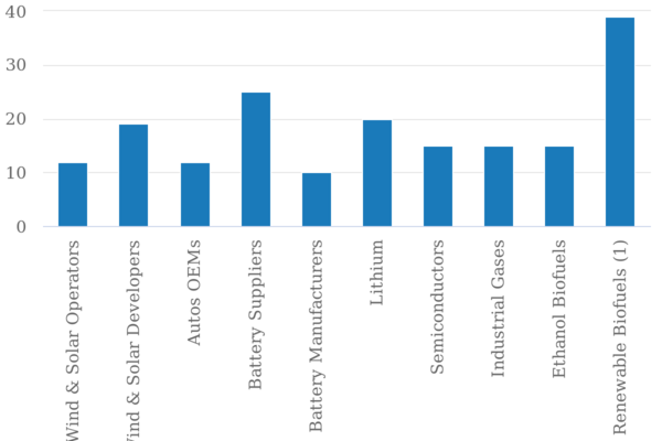 모건스탠리 조사에 따르면, 전 세계가 탈탄소를 위해서는 50조원의 투자가 필요한데, 이 과정에서 새로운 기회를 포착할 수 있다. 모건스탠리가 조사한 기회를 보면, 재생가능한 바이오연료, 배터리 공급업체, 풍력 및 태양광, 리튬 등의 기회가 높게 나와있다./모건스탠리