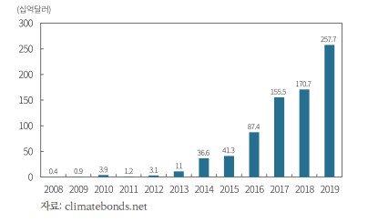 글로벌 그린본드 발행규모 추이/자본시장연구원