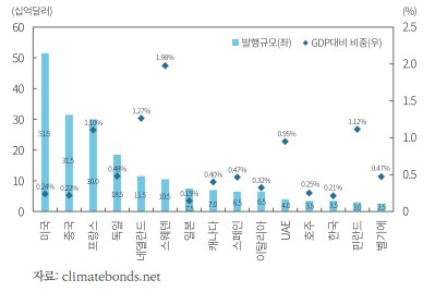 2019년 국가별 그린본드 발행규모 및 GDP 대비 비중/자본시장연구원