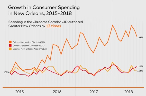 데이터 분석 결과, 정부 지원 후 문화혁신 지구 내 소비 지출이 증가했다/데이터닷오르그