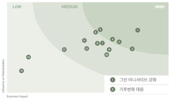 SK이노베이션 중대성 평가/2020 SK이노베이션 지속가능경영보고서
