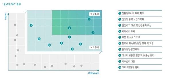 GS칼텍스 중요성 평가/2020  GS칼텍스 지속가능경영보고서