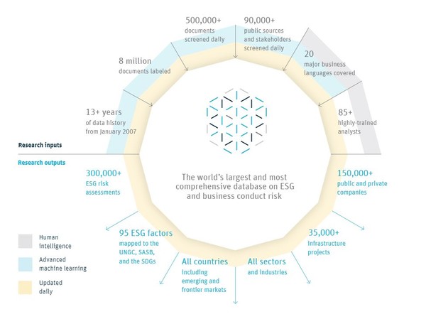 랩리스크는 ESG 및 사업 운영 리스크, 전 세계 및 산업 기업들의 데이터를 평가 및 파악한다/랩리스크