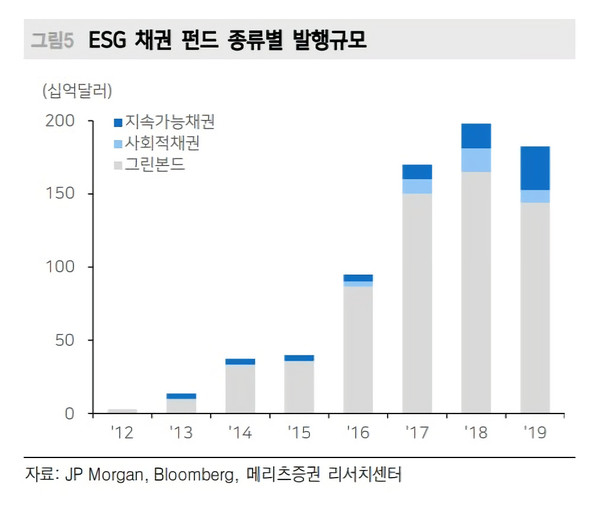 ESG 채권 펀드 종류별 발행규모/메리츠종금증권 'ESG 메가 트렌드, 채권으로 확장중'
