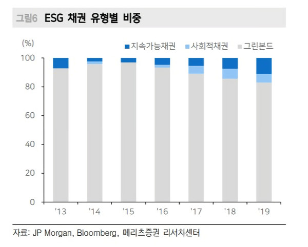 ESG 채권 유형별 비중/ 메리츠종금증권 'ESG 메가 트렌드, 채권으로 확장중'