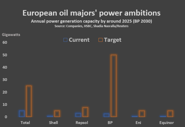 여러 석유기업들이 잇달아 재생에너지 목표를 발표했지만 BP의 목표치가 가장 높으며 타 기업 대비 최대 5배 이상 높은 수준이다/로이터