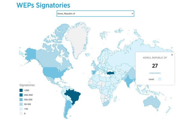 WEPs에 가입한 한국 기업은 27개사 뿐이다. 이는 중국, 베트남, 파기스탄 기업의 가입률보다 낮은 수준이다. 
