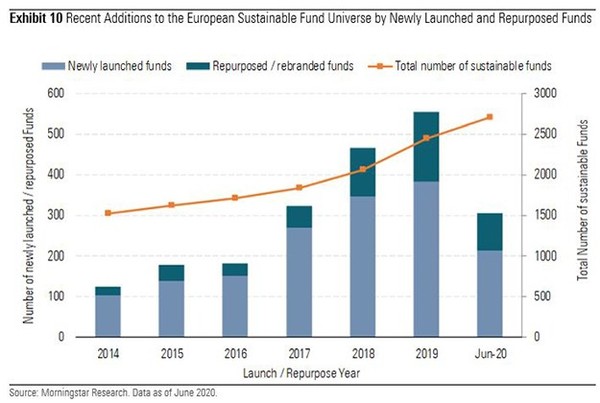모닝스타에 따르면, 최근 유럽의 지속가능 펀드 시장에 새롭게 출시된 펀드 3분의 1은 ESG 펀드로 자금 용도를 변경한 것이다.