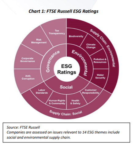 FTSE 러셀의 ESG 등급표/말레이시아 증권거래소