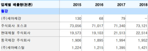 철강 업체별 배출량/유진투자증권 리서치 페이퍼 '온실가스 배출권 법률 시행령 개정 영향'