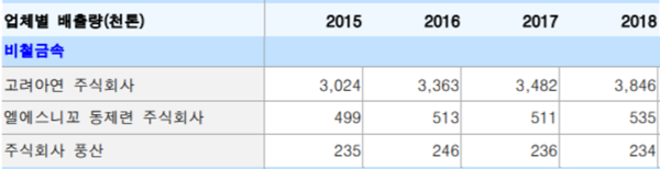 비철금속 업체별 배출량/유진투자증권 리서치 페이퍼 '온실가스 배출권 법률 시행령 개정 영향'