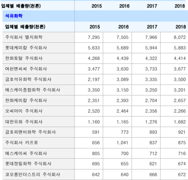 석유화학 업체별 배출량/유진투자증권 리서치 페이퍼 '온실가스 배출권 법률 시행령 개정 영향'