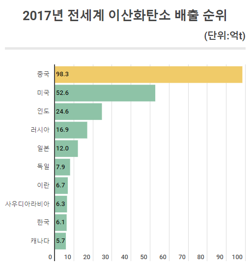 2017년 전세계 이산화탄소 배출 순위/아워월드인데이터
