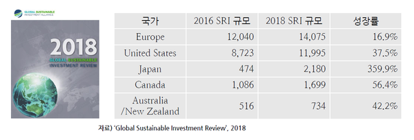 글로벌 지속가능투자 규모/국민연금연구원 최영민실장 발제자료