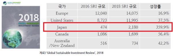 글로벌 지속가능투자 규모/국민연금연구원 최영민실장 발제자료