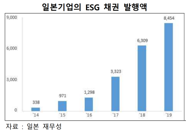 일본기업의 ESG 채권 발행액(단위: 억엔) / 일본재무성