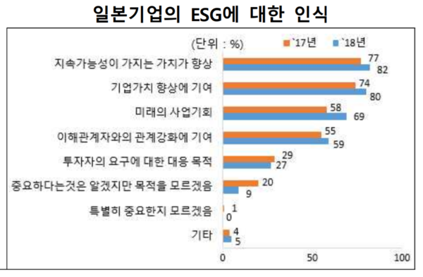 일본기업의 ESG에 대한 인식/일본재무성