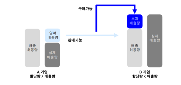 배출권거래제 개념/유진투자증권, 환경부