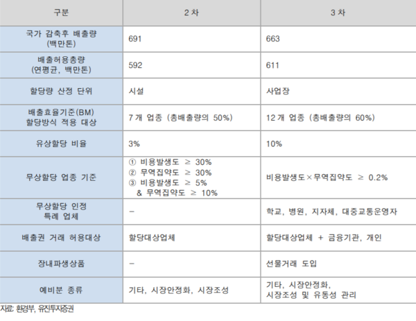 3차 배출권거래제 세부사항/환경부, 유진투자증권