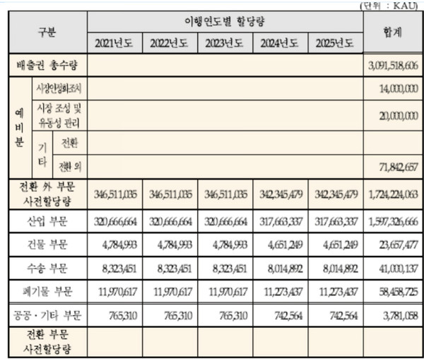 3차 배출권거래제 이행년도별 할당량/환경부