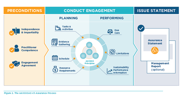 AA1000AS v3의 검증 프로세스/어카운트빌리티