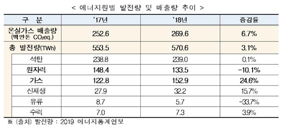 에너지원별 발전량 및 배출량 추이/환경부