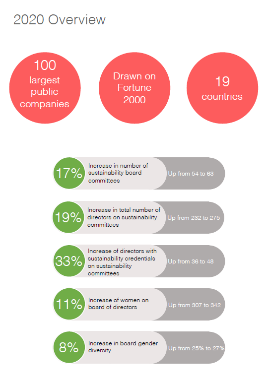 지속가능위원회 숫자가 증가한 기업은 17%로, 54개 기업에서 63개 기업으로 늘었다./서스테이너빌리티 리포트닷컴