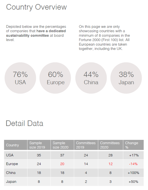 이번 조사 대상 기업이 속한 국가들 비율/서스테이너빌리티 리포트닷컴