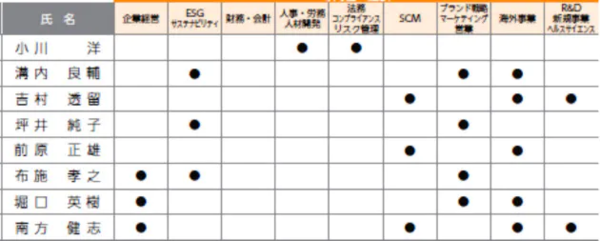 기린홀딩스의 등기임원 평가 항목/일본경제신문순서대로 기업경영/ ESG Sustainability/재무, 회계 /인사, 노무, 인재개발/법무, 리스크관리/SCM /브랜드 전략, 마케팅 영업 /해외사업 /R&D 신규사업, 헬스 사이언스