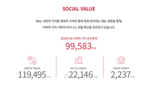 SK의 사회적 가치 성과 총액/SK그룹 갈무리