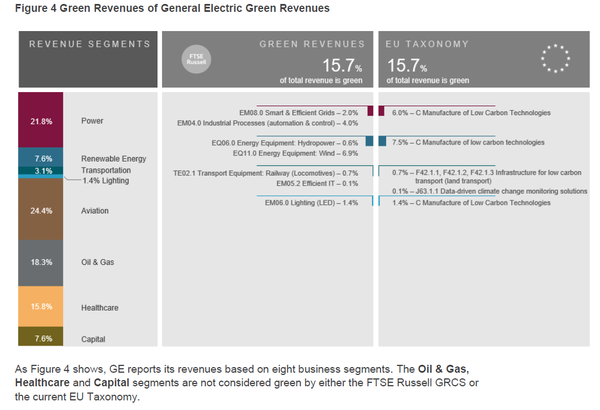GE의 경우 EU 택소노미에 따르면 15.7%가 녹색 매출로 분류된다./FTSE 러셀