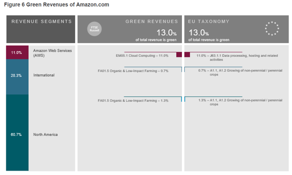 아마존의 경우 13%가 녹색 매출로 분류됐다./FTSE 러셀