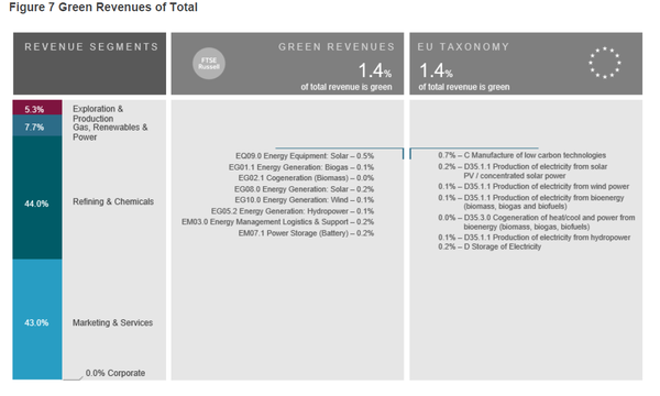 석유화학기업 토탈의 경우, 전체 매출에서 1.4%만이 녹색으로 분류됐다./FTSE 러셀