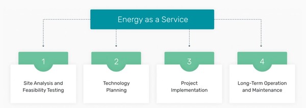 캘리브란트는 고객 니즈 파악, 기술계획 수립, 시행 및 자산 유지관리까지 전 단계에 걸쳐 에너지 프로젝트를 수행할 예정이다/캘리브란트