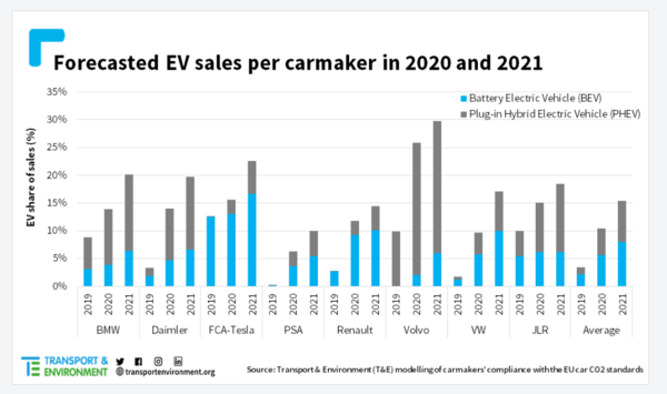 자동차 제조업체당 전기차 판매 예상(2020년/2021년) /  유럽 환경단체 ‘교통&환경’(T&E)