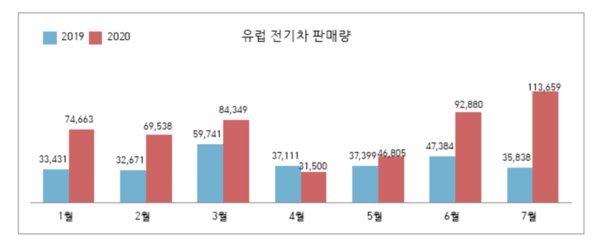 유럽 전기차 판매량/EV Sales