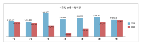 서유럽 승용차 판매량/EV Sales