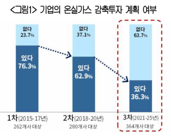 기업의 온실가스 감축투자 계획 여부/대한상공회의소