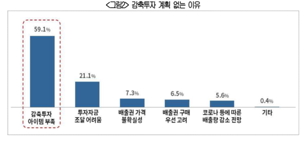 감축투자 계획 없는 이유/대한상공회의소