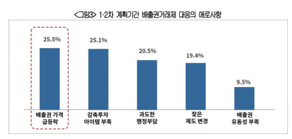 1·2차 계획기간 배출권 거래제 대응 애로사항/대한상공회의소