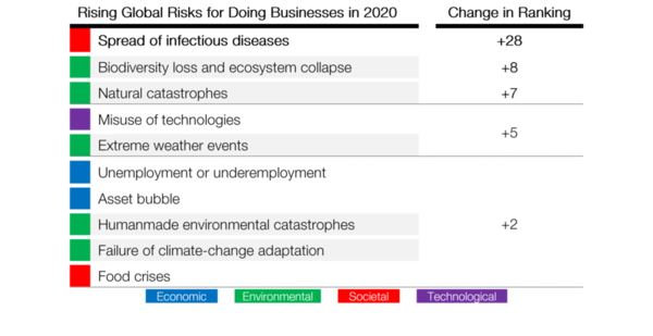 올해 가장 크게 상승한 비즈니스 리스크는 감염병 확산, 생물다양성 및 생태계 파괴, 자연 재해, 기술 악용, 기후 이상현상이다./세계경제포럼