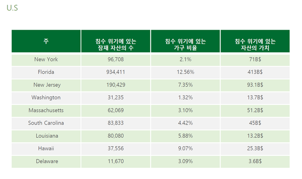 침수 위기에 있는 미국 잠재자산 숫자, 가구 비율, 자산의 가치. (Ben Strauss, PNAS게재 연구)/ 이지스 자산운용에서 인용