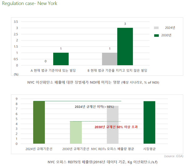 뉴욕시의회는 건축물 이산화탄소 규제와 징벌세를 도입하는 법안을 최근 통과시켰다. 2016년 뉴욕시 전체 오피스 평균 배출량 기준으로 보면, 2024년 평균 10% 정도가 기준량에 미달해 징벌세 부과가 미미하지만, 2030년에는 평균 50%가 징벌세 대상이 된다./GSA 자료, 이지스 자산운용에서 인용