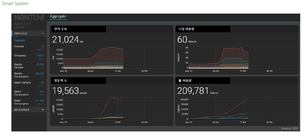 친환경 건출물의 경우 BMS(Building Management System)으로 건물의 에너지를 디지털화한다./ULI 자료, 이지스 자산운용에서 인용