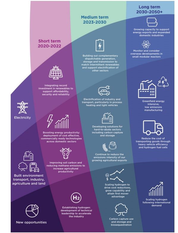 호주의 기술투자로드맵 인포그램