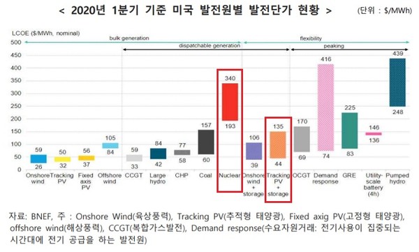 2020년 1분기 기준 미국 발전원별 단가 현황. 원자력이나 석탄에 비해, 태양광과 풍력이 저렴하다./한국수출입은행 해외경제연구소 자료에서 발췌