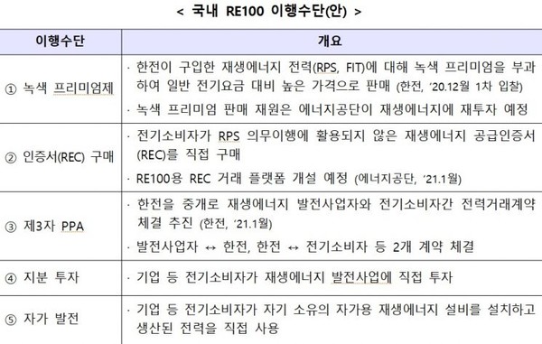 국내 RE100 이행수단./산업통상자원부